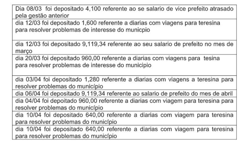 Planilha enviada pelo ex-prefeito Antônio Sobrinho