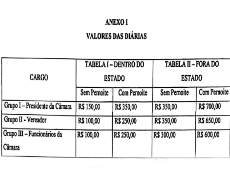 Tabela mostra pagamento de diárias