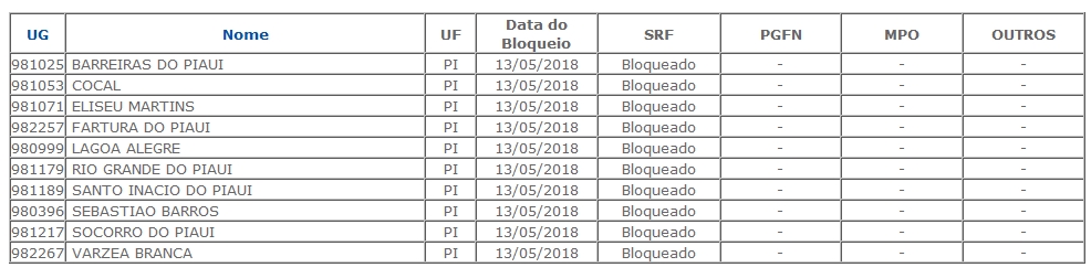 Municípios do Piauí que tiveram FPM bloqueado 