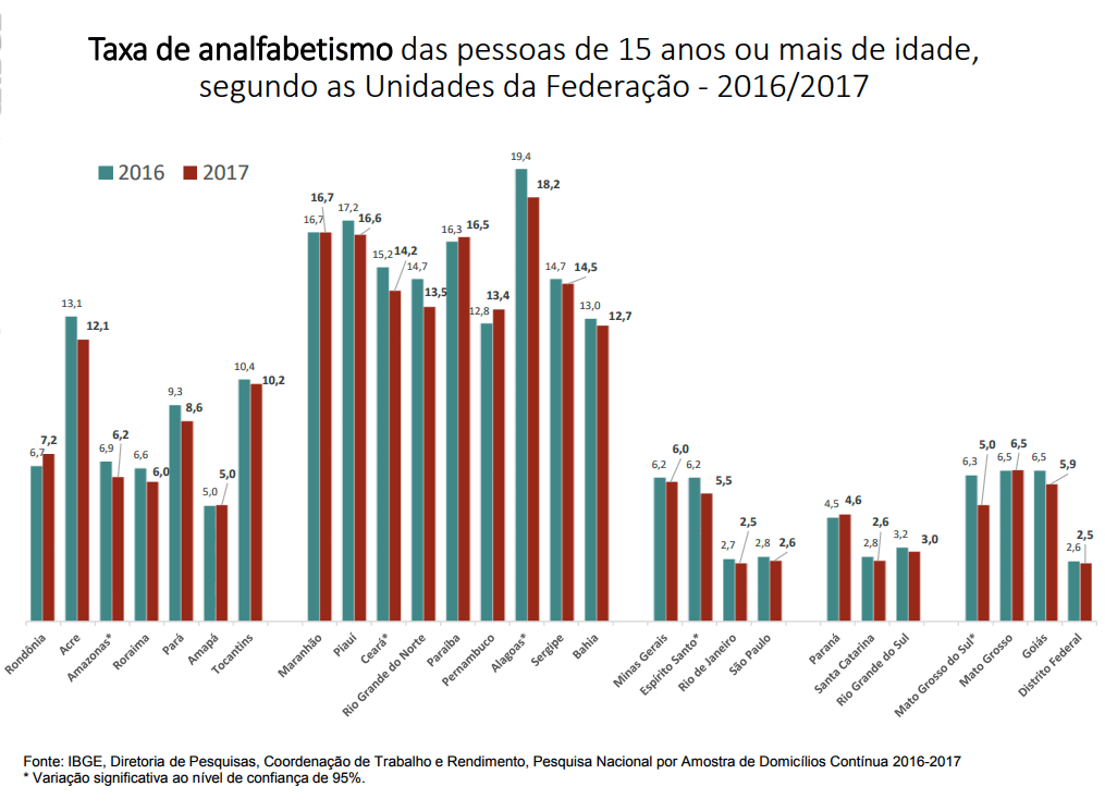 Piauí é o terceiro estado com maior taxa de analfabetismo do Brasil, sendo superada apenas por Alagoas e Maranhão.
