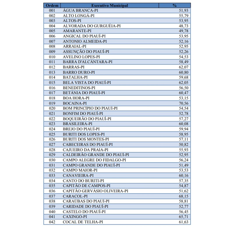 Lista de municípios 