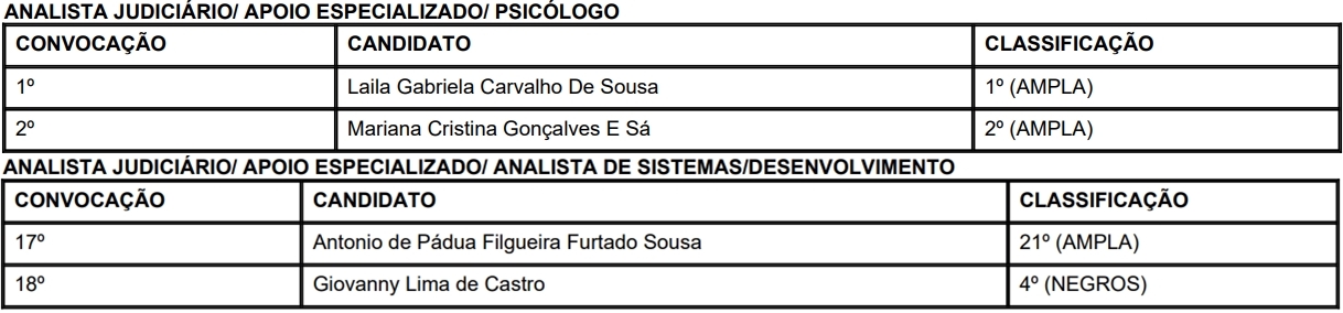 Nomeados para Analista Judiciário/ Apoio Especializado/ Psicólogo e Analista de Sistemas/Desenvolvimento