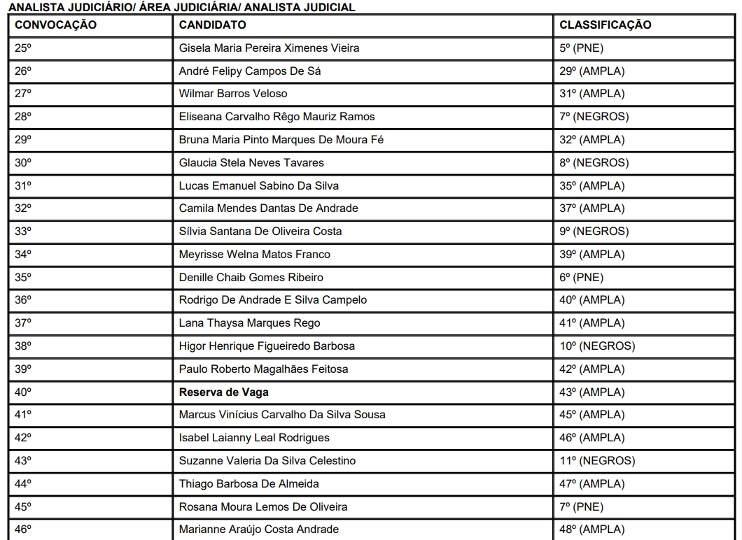Nomeados para Analista Judiciário/ Área Judiciária/ Analista Judicial