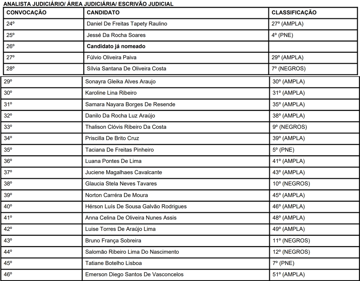 Nomeados para Analista Judiciário/ Área Judiciária/ Escrivão Judicial