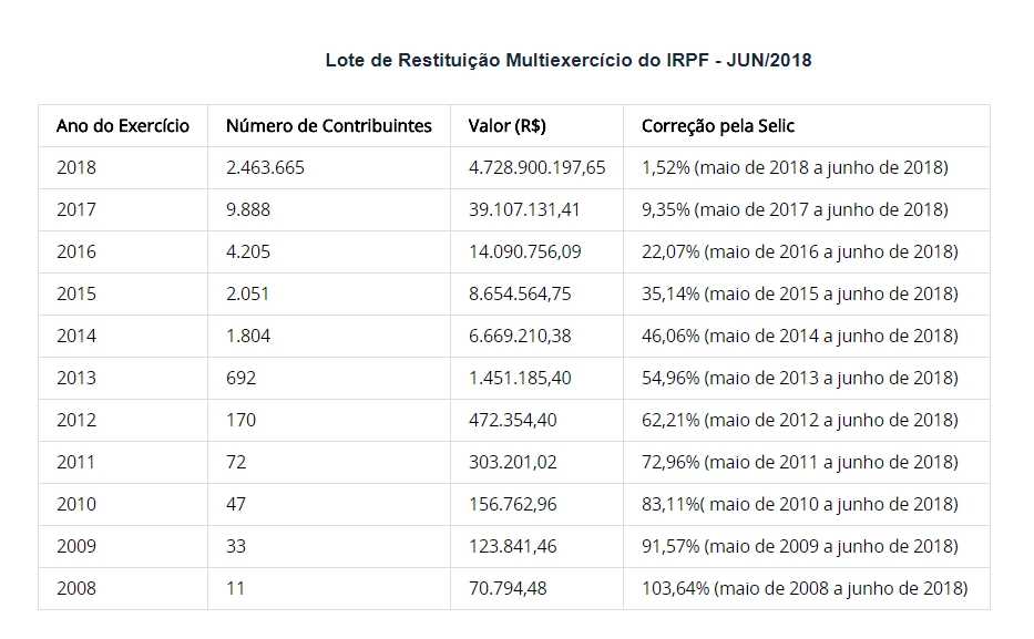 Lote de Restituição