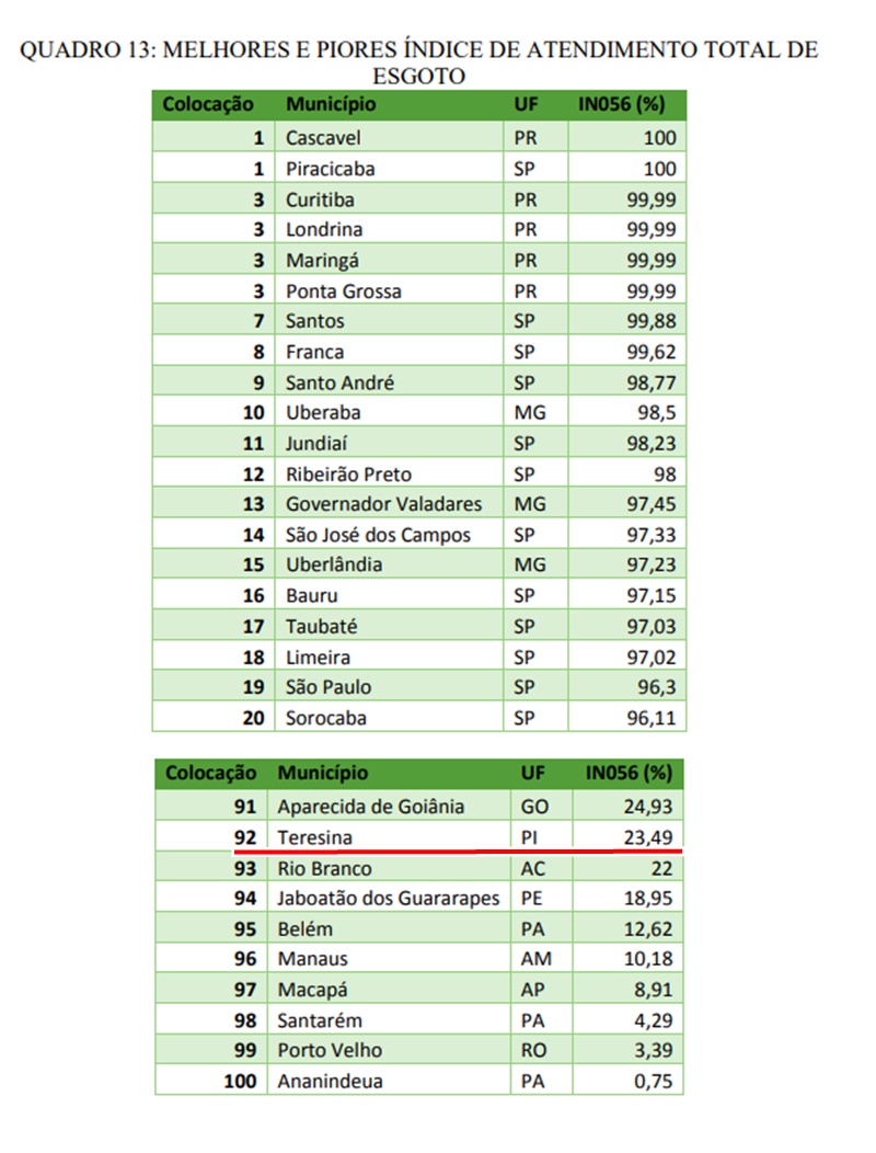 Lista mostra as melhores e piores cidades em coleta de esgoto