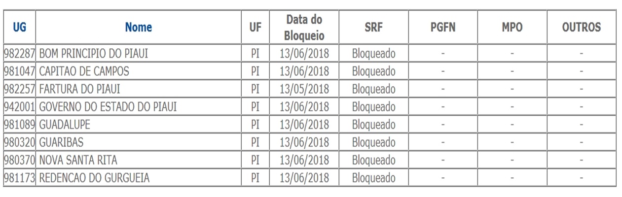 Governo do Estado do Piauí e prefeituras estão com FPM bloqueados 