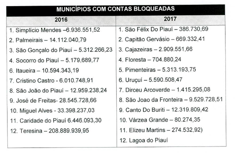 Prefeituras do Piauí com direito ao Fundef