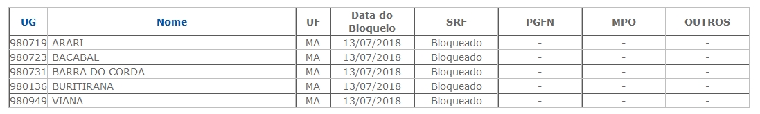 Cidades que tiveram o FPM bloqueado no Maranhão 