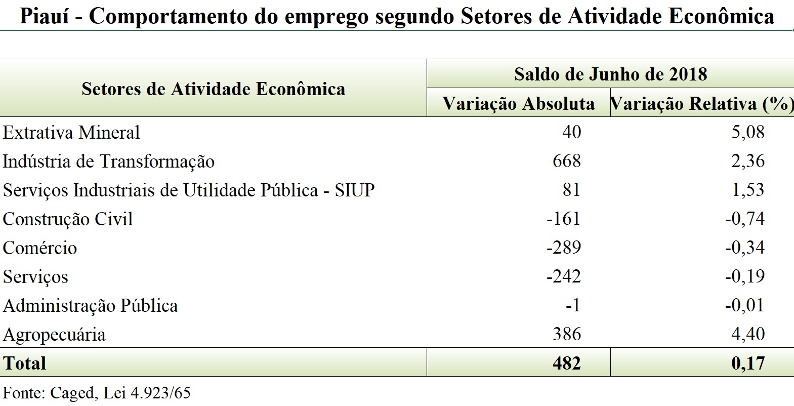 Empregos no mês de junho no Piauí