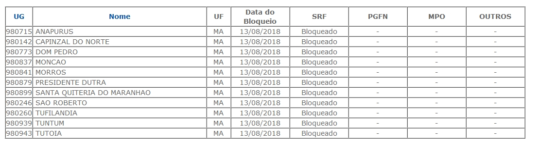 Cidades do Maranhão que tiveram o FPM bloqueado 