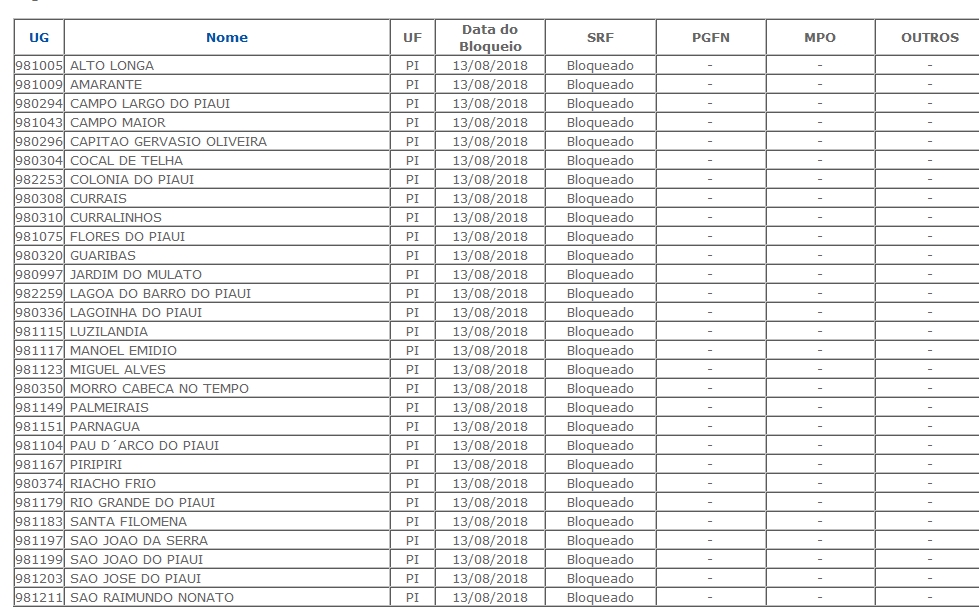Cidades do Piauí que tiveram o FPM bloqueado 