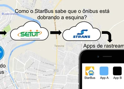 StarBus é o aplicativo que rastreia os ônibus em Teresina