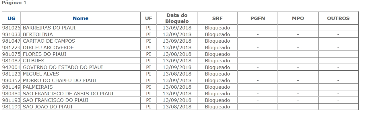 Municípios do Piauí que tiveram o FPM bloqueados em setembro