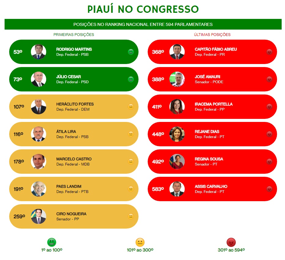 Ranking dos Políticos do Piauí 