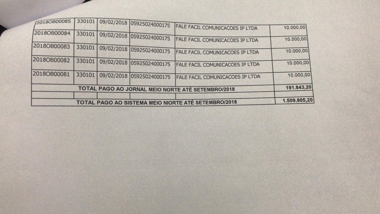 Pagamentos foram realizados pelo Governo do Piauí em 2018 ao Grupo Meio Norte