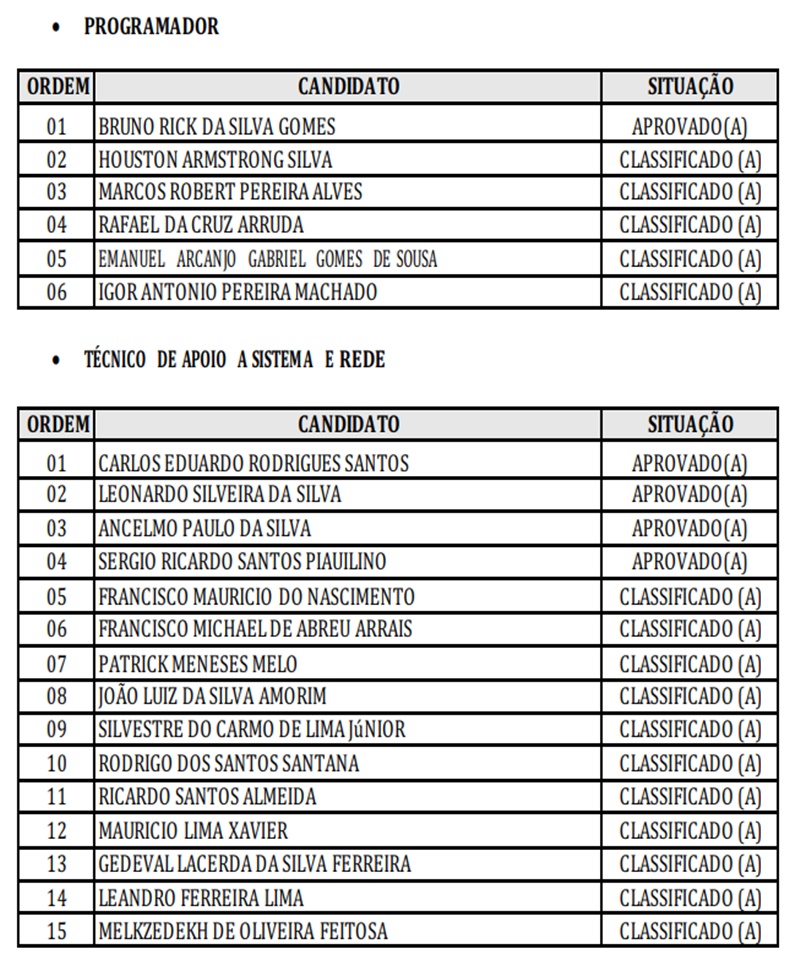 Resultado final do processo seletivo