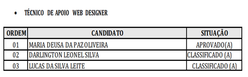 Resultado final do processo seletivo