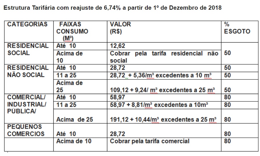 Reajuste tarifa de água