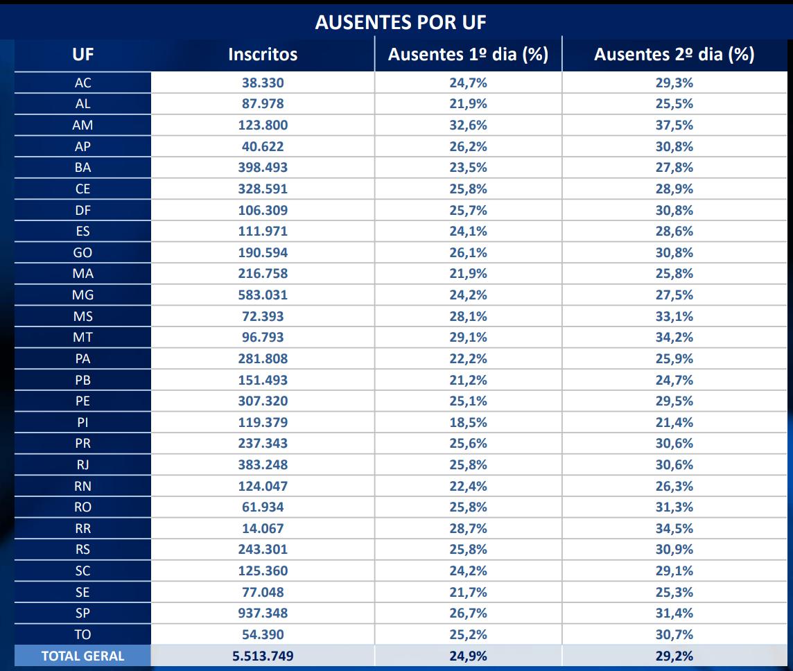 Taxa de ausentes no segundo dia do Enem 2018