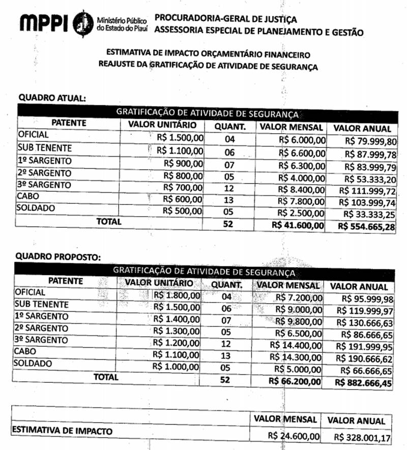 Tabela mostrando a atual situação e como ficaria com a mudança