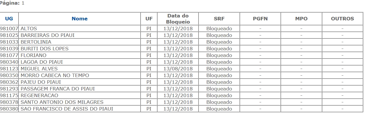 Municípios do Piauí que tiveram o FPM bloqueados em dezembro