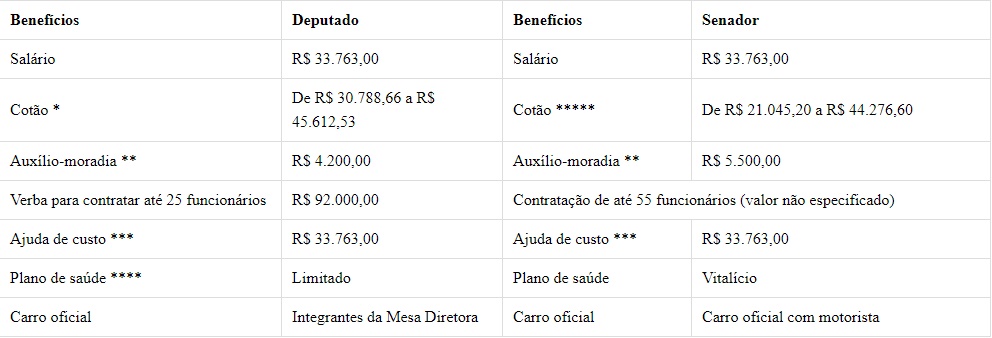 Congresso brasileiro é um dos mais caros do mundo