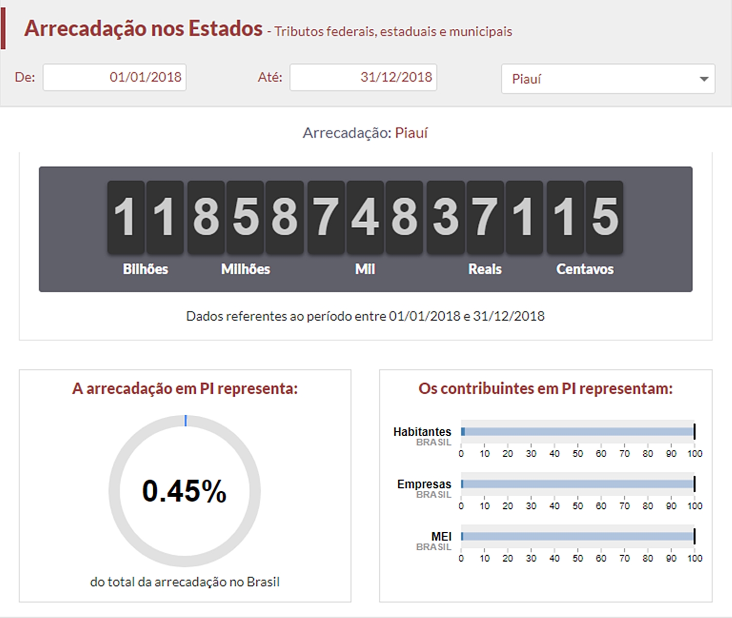 Impostos arrecadados no Piauí