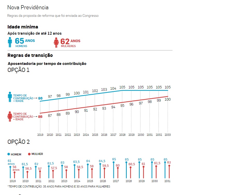 Regras da proposta de reforma que foi enviada ao Congresso