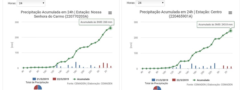 Volume registrado em 24 horas 