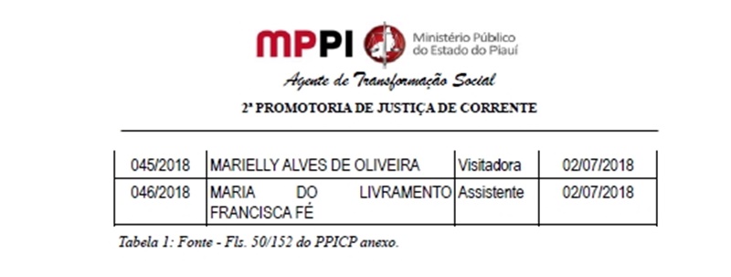 Lista de servidores contratados em Corrente 