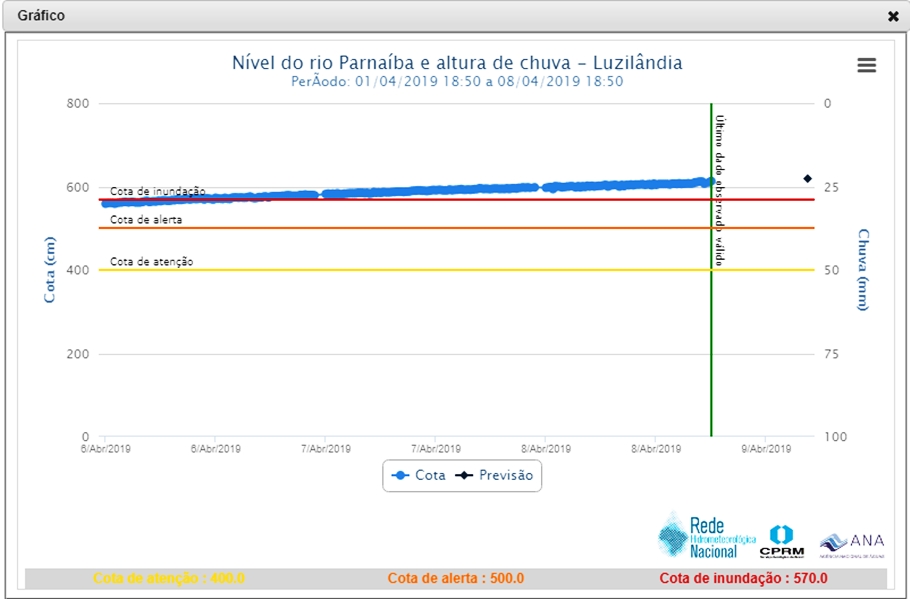 Gráfico aponto evolução do nível do Rio Paranaíba em Luzilândia