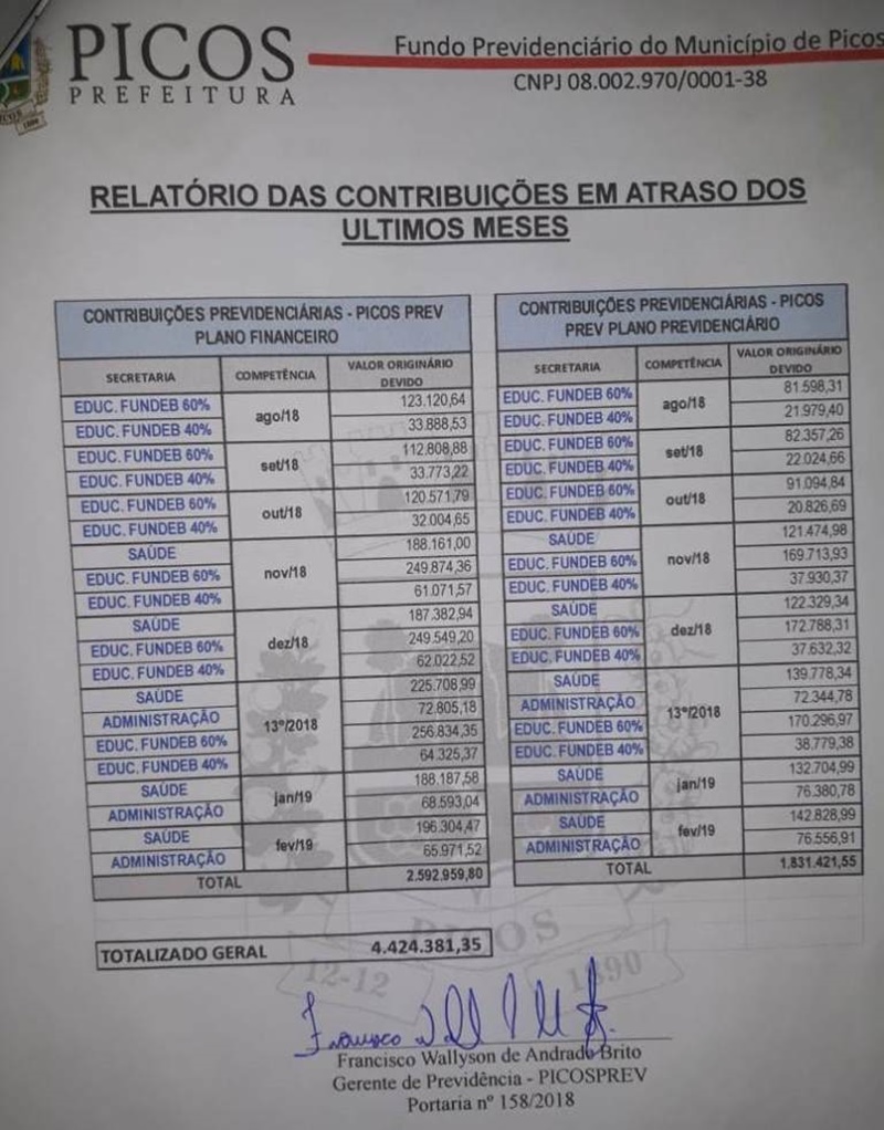 Relatório aponta rombo de mais de R$ 4 milhões no PicosPrev
