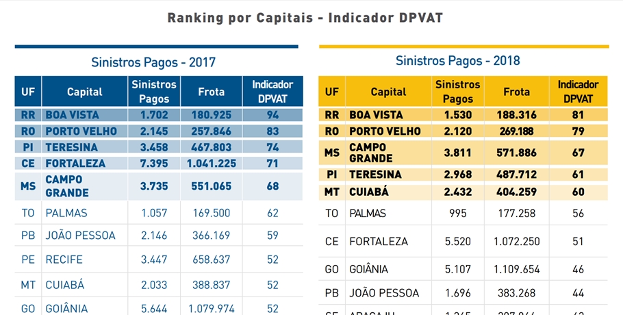 Ranking de capitais DPVAT 