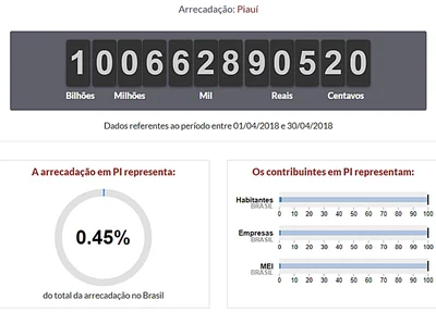 Arrecadação do mês de abril no Piauí 