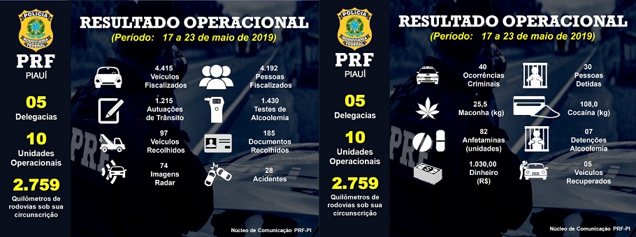 Balanço operacional da PRF-PI