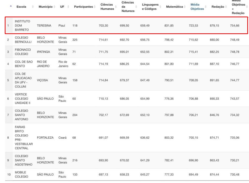 Instituto Dom Barreto fica em 1º lugar no Enem 2018