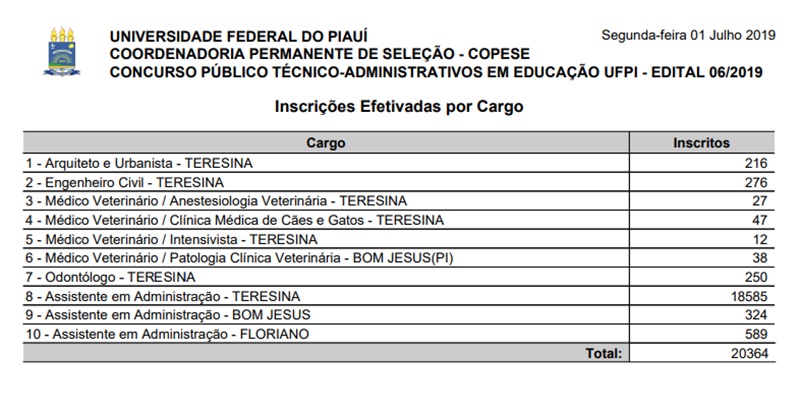 Inscritos no concurso para técnico administrativo em Educação da UFPI