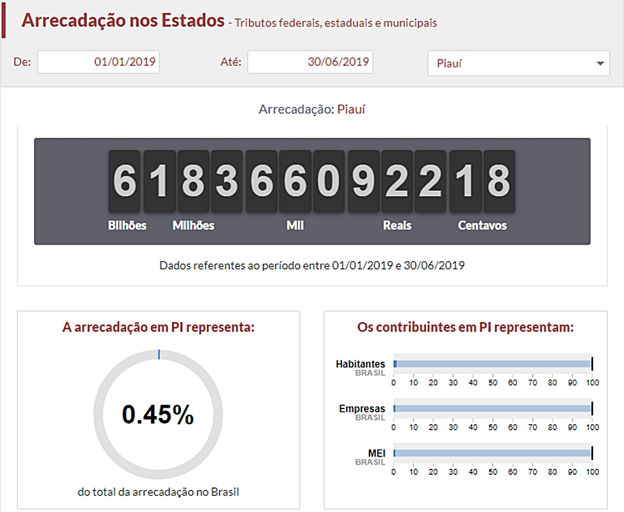 Arrecadação semestral do Piauí