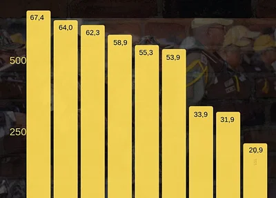 Taxas de homicídios dos estados do Nordeste