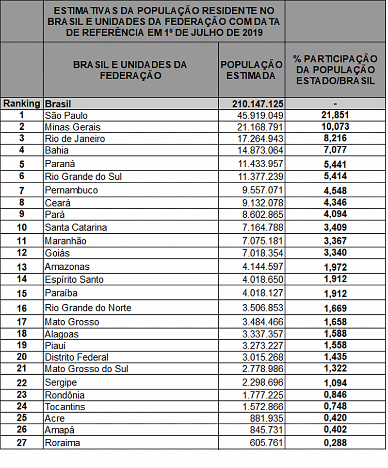 Dados IBGE dos estados mais populosos do Piauí