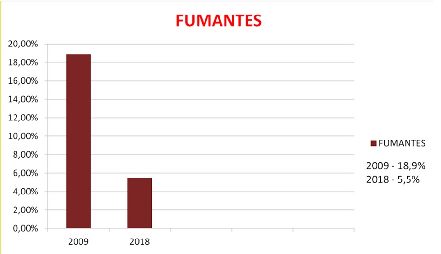 Redução da população adulta fumante no Piauí