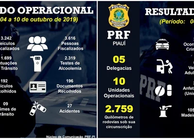 Balanço operacional da PRF-PI