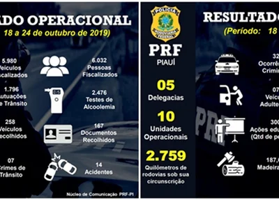 Balanço operacional da PRF-PI