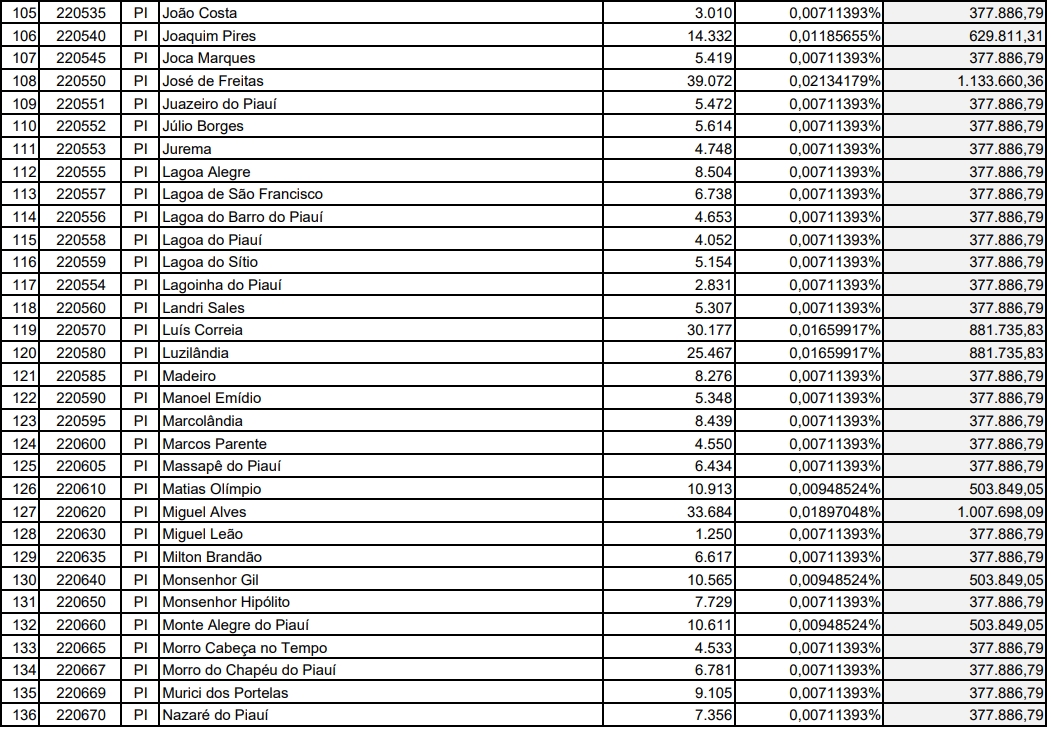 Os valores são de acordo com o FPM