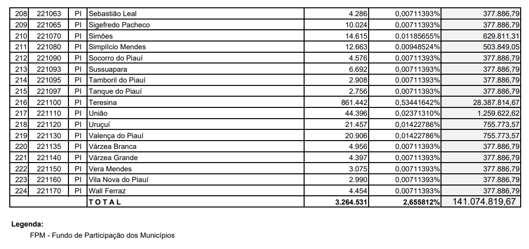 Todos os 224 municípios vão receber 