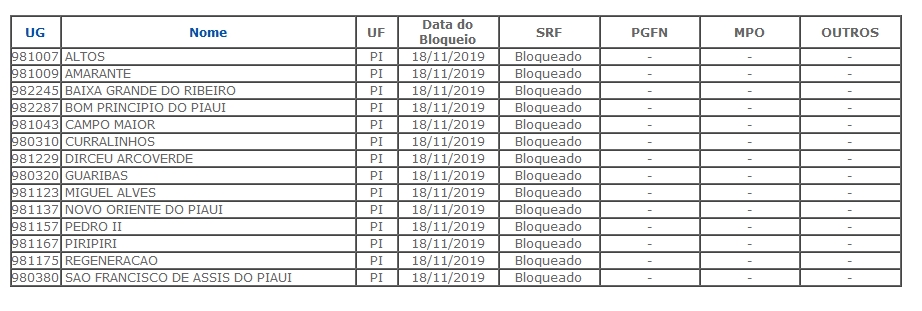 Lista de cidades bloqueadas do FPM
