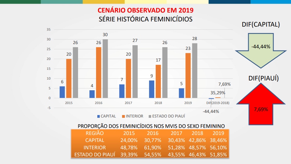 Número de feminicídios no Piauí em 2019