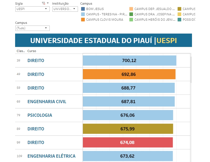 As 10 maiores notas de corte da Uespi no segundo dia de Sisu