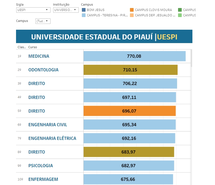 As 10 maiores notas de corte da Uespi no terceiro dia de Sisu